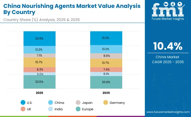 Nourishing Agents Market China