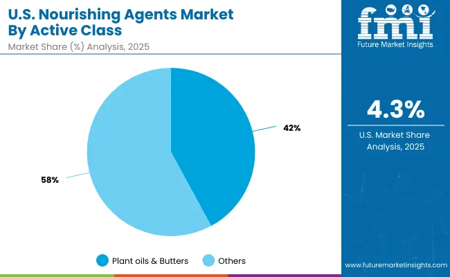 Nourishing Agents Market Usa 2