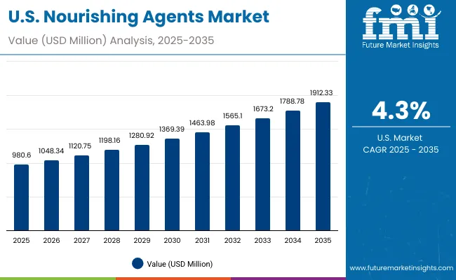 Nourishing Agents Market Usa