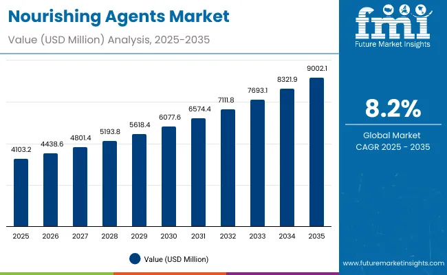 Nourishing Agents Market