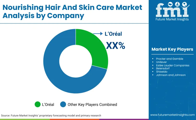 Nourishing Hair And Skin Care Market By Company