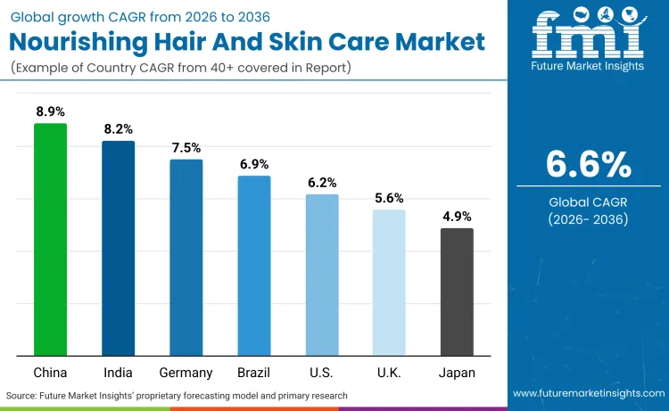 Nourishing Hair And Skin Care Market By Country