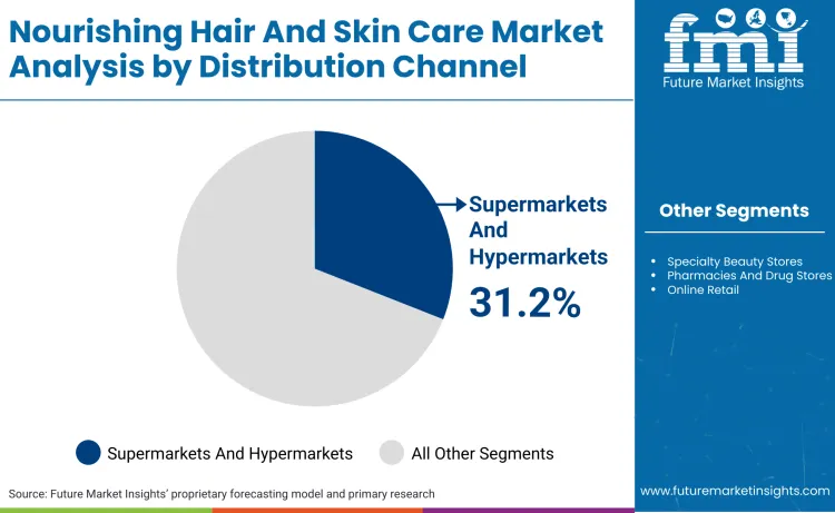 Nourishing Hair And Skin Care Market By Distribution Channel