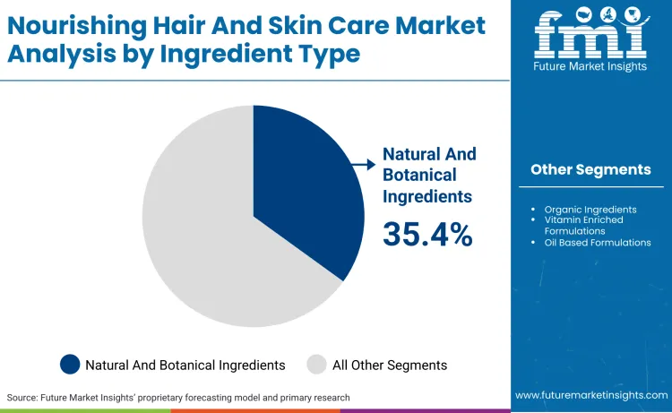 Nourishing Hair And Skin Care Market By Ingredient Type