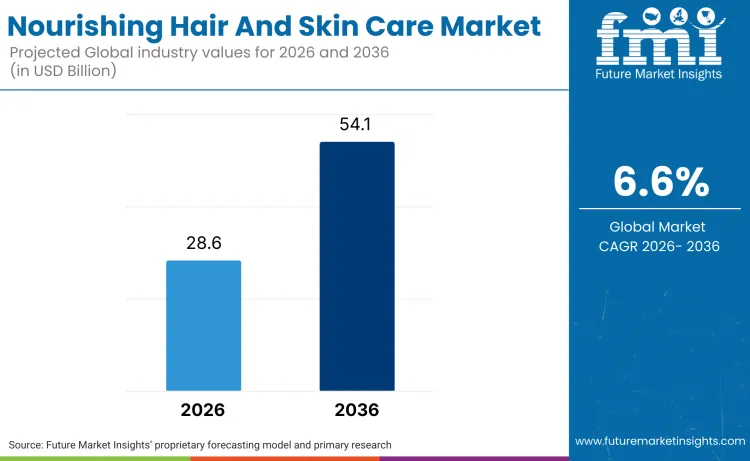 Nourishing Hair And Skin Care Market