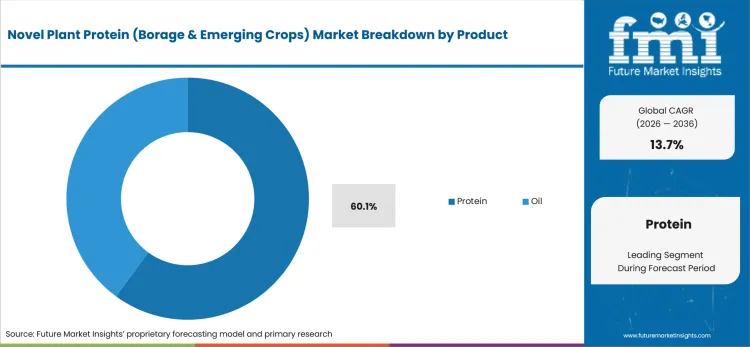Novel Plant Protein (borage & Emerging Crops) Market Analysis By Product