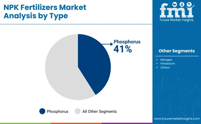 Npk Fertilizers Market Analysis By Type