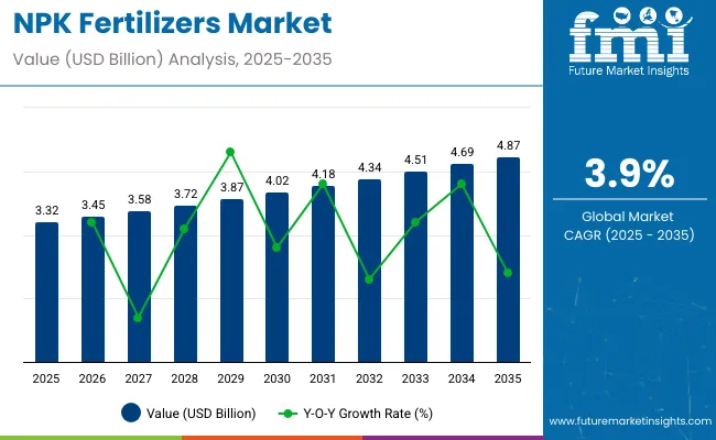 Npk Fertilizers Market