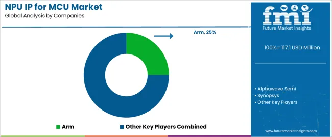 Npu Ip For Mcu Market Analysis By Company