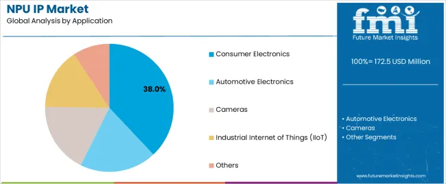 Npu Ip Market Analysis By Application