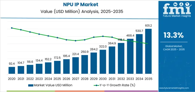 Npu Ip Market Market Value Analysis