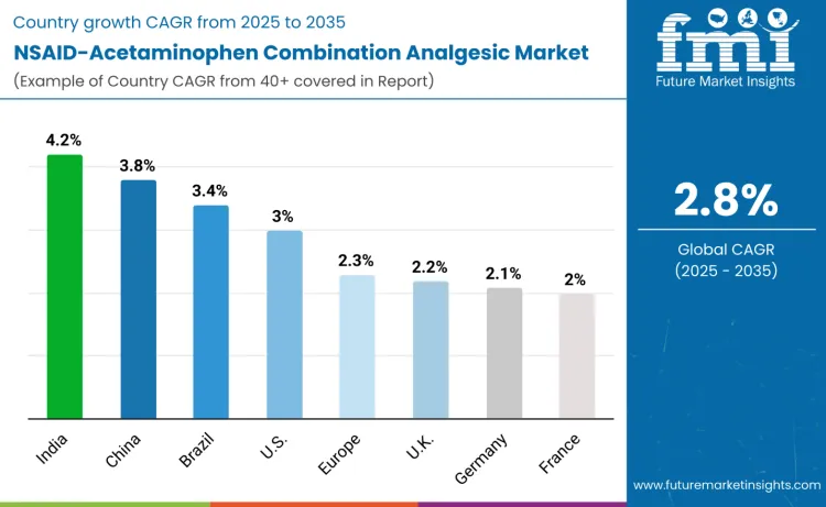 Nsaid Acetaminophen Combination Analgesic Market By Country