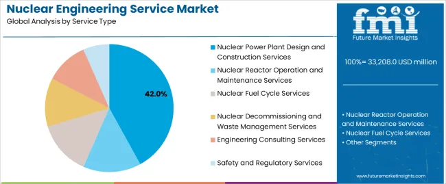 Nuclear Engineering Service Market Analysis By Service Type