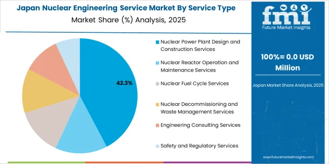 Nuclear Engineering Service Market Japan Market Share Analysis By Service Type