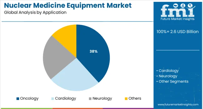 Nuclear Medicine Equipment Market Analysis By Application