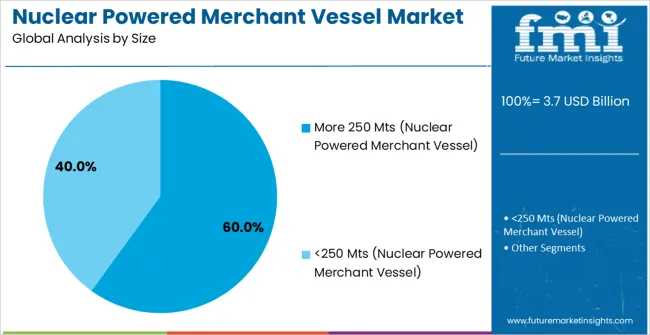 Nuclear Powered Merchant Vessel Market Analysis By Size