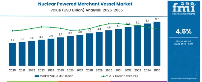 Nuclear Powered Merchant Vessel Market Market Value Analysis