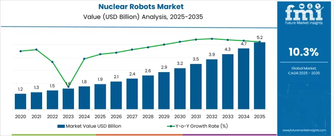 Nuclear Robots Market Market Value Analysis
