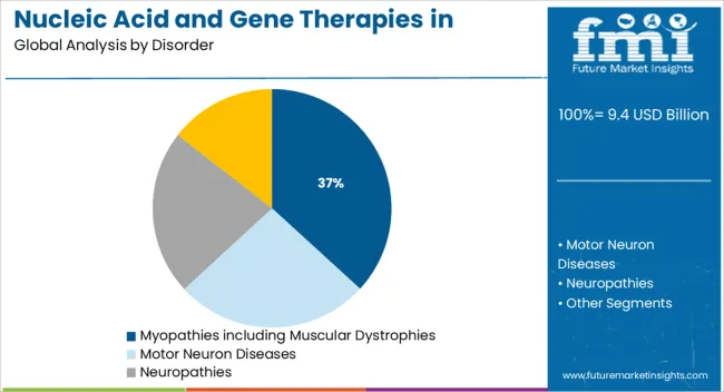 Nucleic Acid And Gene Therapies In Neuromuscular Disorders Market Analysis By Disorder