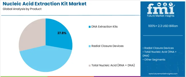 Nucleic Acid Extraction Kit Market Analysis By Product