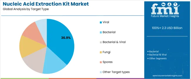 Nucleic Acid Extraction Kit Market Analysis By Target Type