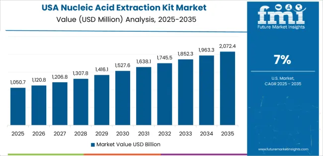 Nucleic Acid Extraction Kit Market Country Value Analysis
