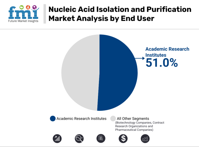 Nucleic Acid Isolation And Purification Market Analysis By End User