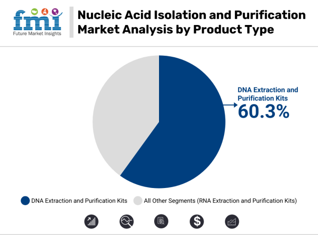 Nucleic Acid Isolation And Purification Market Analysis By Product Type