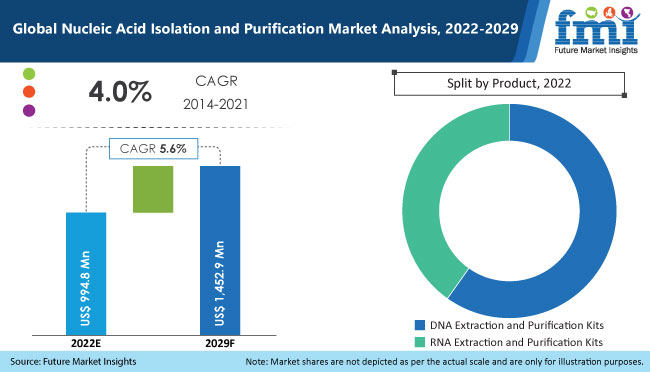 Nucleic Acid Isolation and Purification Market