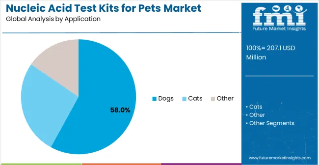 Nucleic Acid Test Kits For Pets Market Analysis By Application