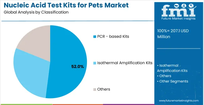 Nucleic Acid Test Kits For Pets Market Analysis By Classification