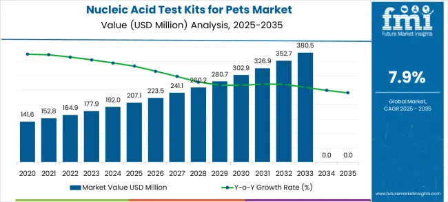 Nucleic Acid Test Kits For Pets Market Market Value Analysis