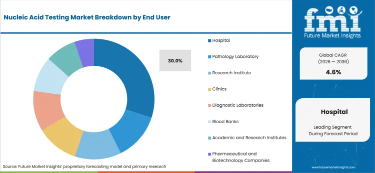 Nucleic Acid Testing Market Analysis By End User Nucleic Acid Testing Market Analysis By End User