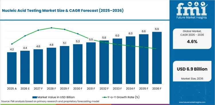 Nucleic Acid Testing Market Value Analysis Nucleic Acid Testing Market Value Analysis