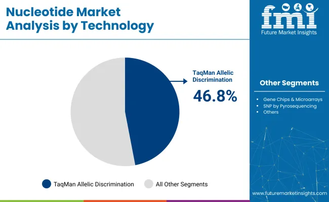 Nucleotide Market Analysis By Technology