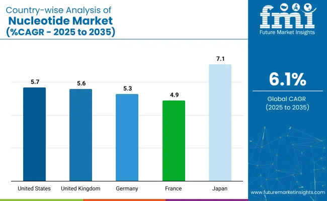 Nucleotide Market Country Wise Analysis