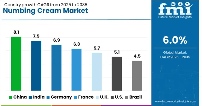 Numbing Cream Market Cagr Analysis By Country