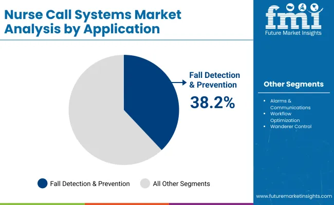 Nurse Call Systems Market By Application