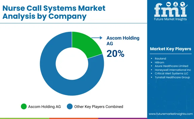 Nurse Call Systems Market By Company