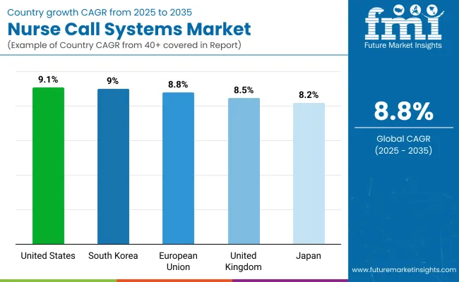 Nurse Call Systems Market By Country