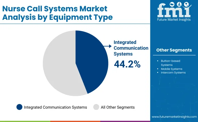 Nurse Call Systems Market By Equipment