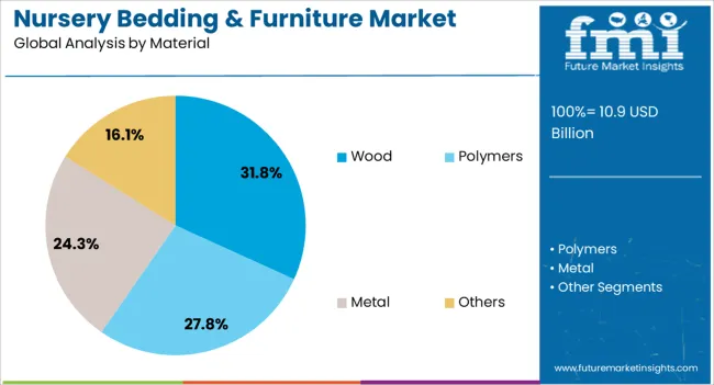 Nursery Bedding & Furniture Market Analysis By Material
