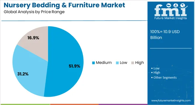 Nursery Bedding & Furniture Market Analysis By Price Range