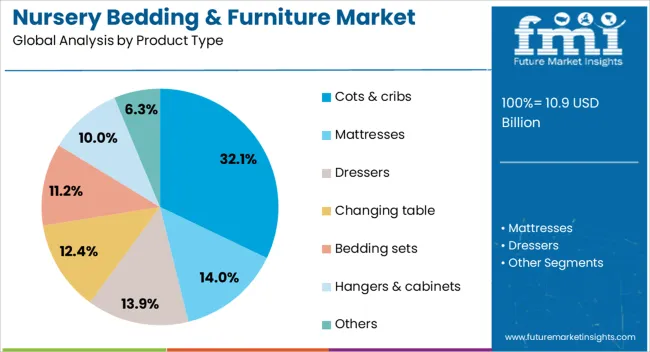 Nursery Bedding & Furniture Market Analysis By Product Type