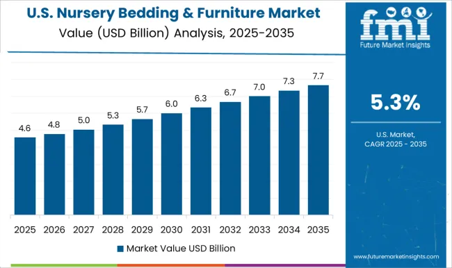 Nursery Bedding & Furniture Market Country Value Analysis