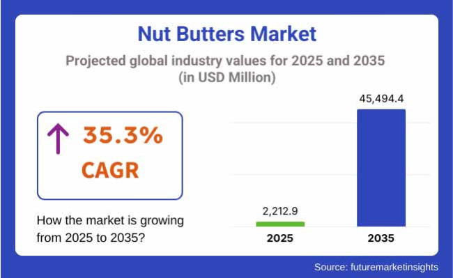 Nut Butters Market Projected Global Industry Values For 2025 2035