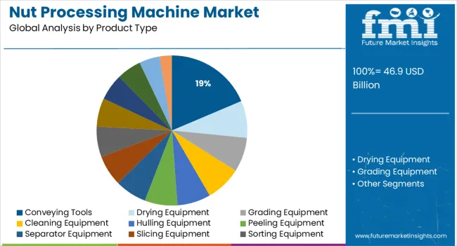 Nut Processing Machine Market Analysis By Product Type
