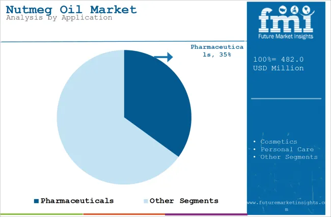 Nutmeg Oil Market Analysis By Application