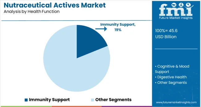 Nutraceutical Actives Market Analysis By Health Function