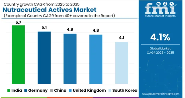 Nutraceutical Actives Market Cagr Analysis By Country